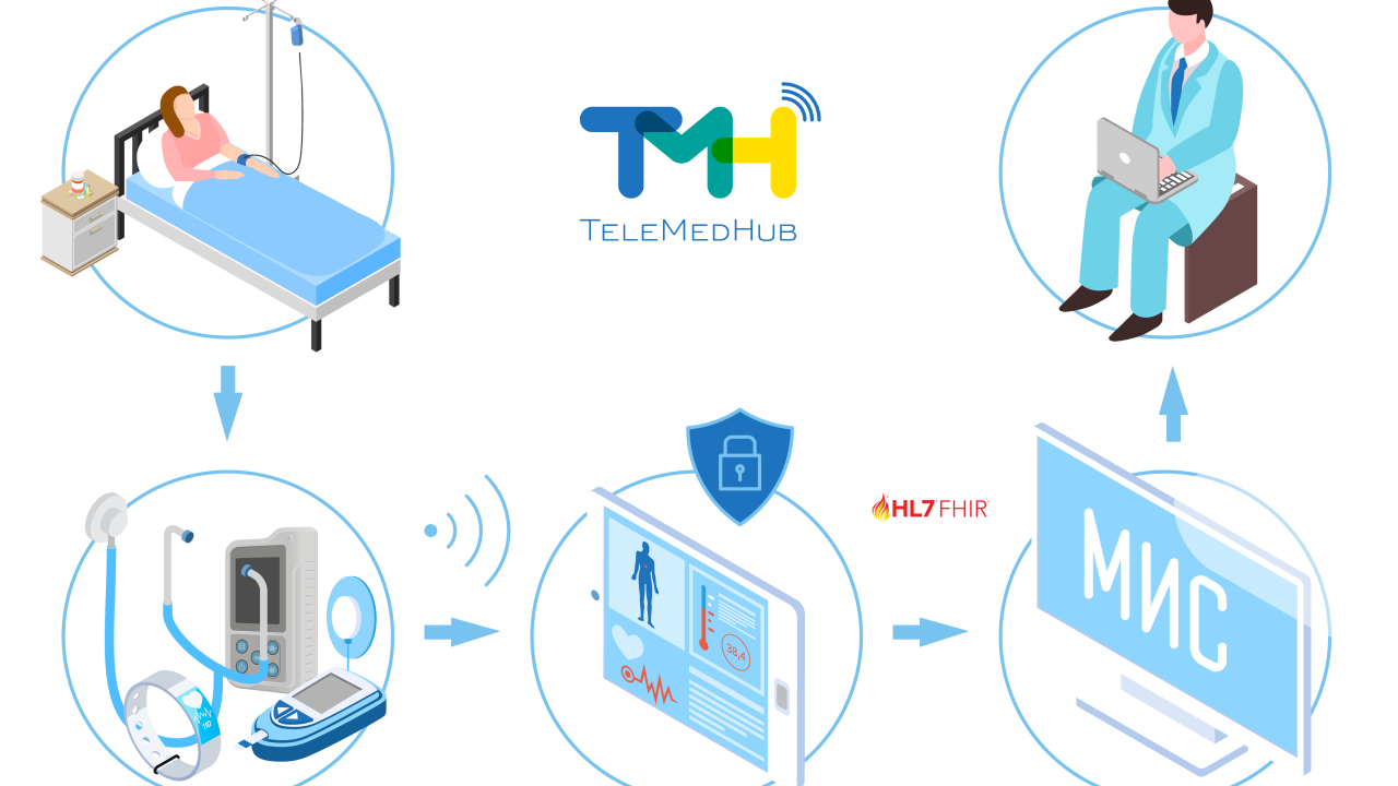 Удаленный мониторинг пациентов. Телемедицинский центр логотип. Оборудование мобильной телемедицинской системы хаб монитор. Телемедицинские системы Медквадрат логотип. Логотип телемедицинская информационная система ООО.